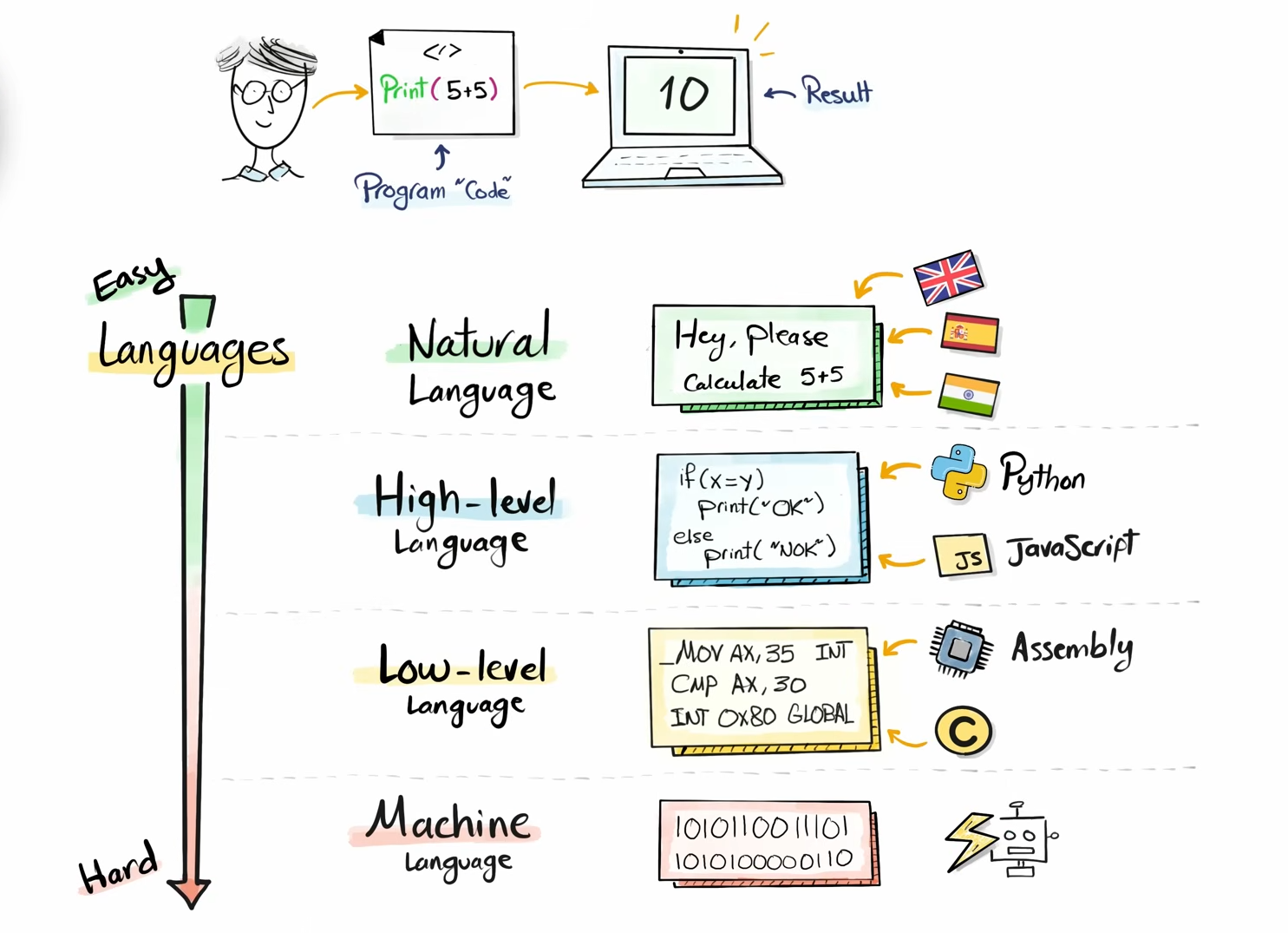 Languages overview